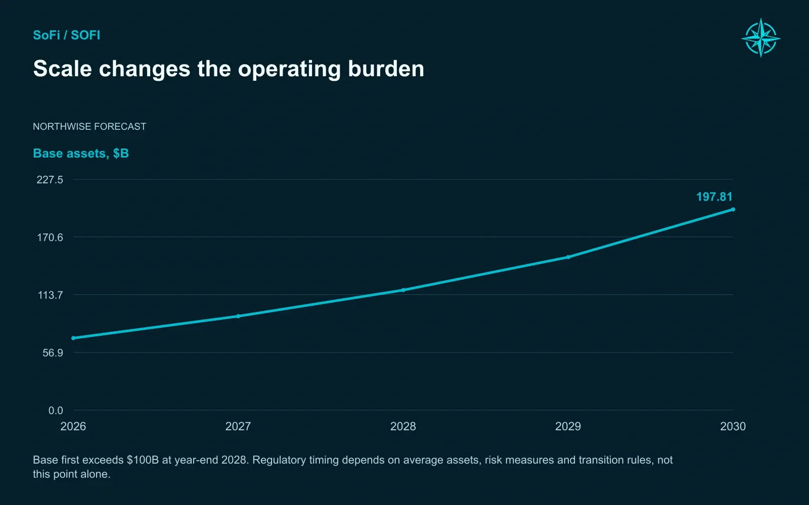Scale changes the operating burden. Base first exceeds $100B at year-end 2028. Regulatory timing depends on average assets, risk measures and transition rules, not this point alone.