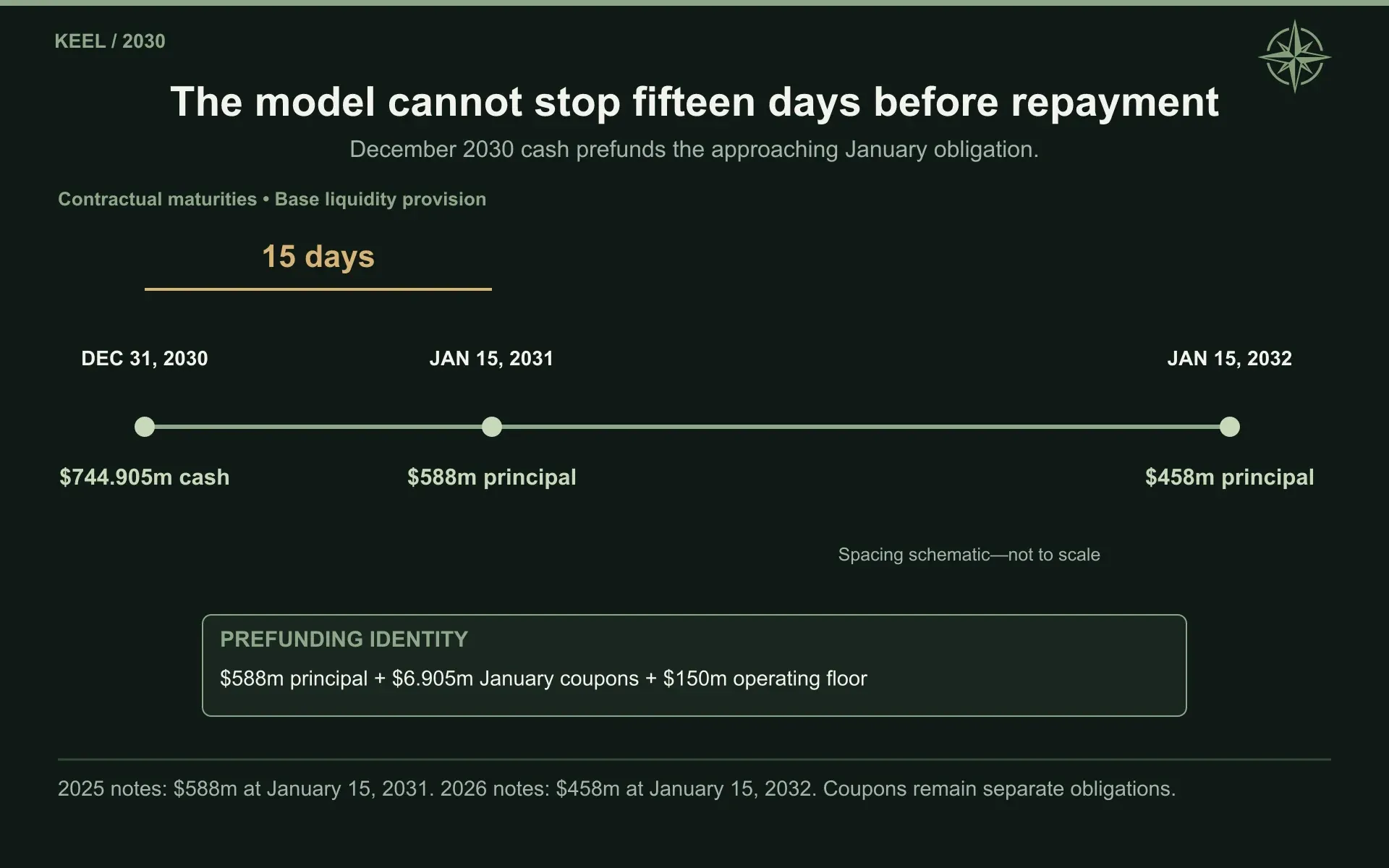 The model cannot stop fifteen days before repayment. December 2030 cash prefunds the approaching January obligation.