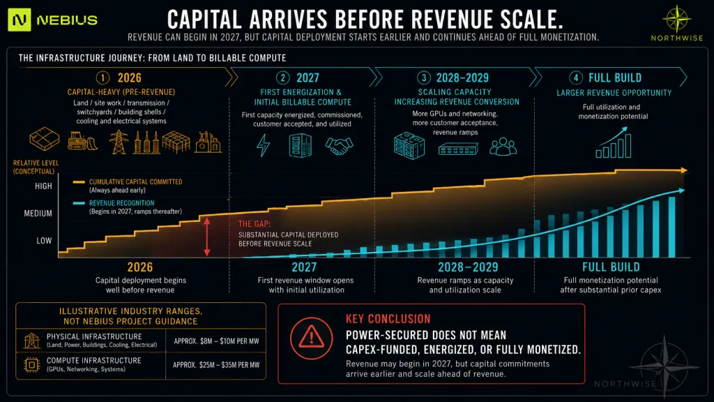 Capital arrives before revenue scale at Highridge.