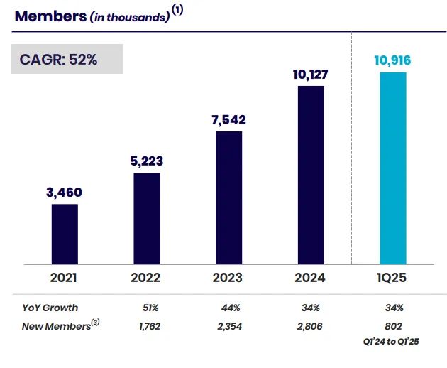 SOFI User Growth Numbers