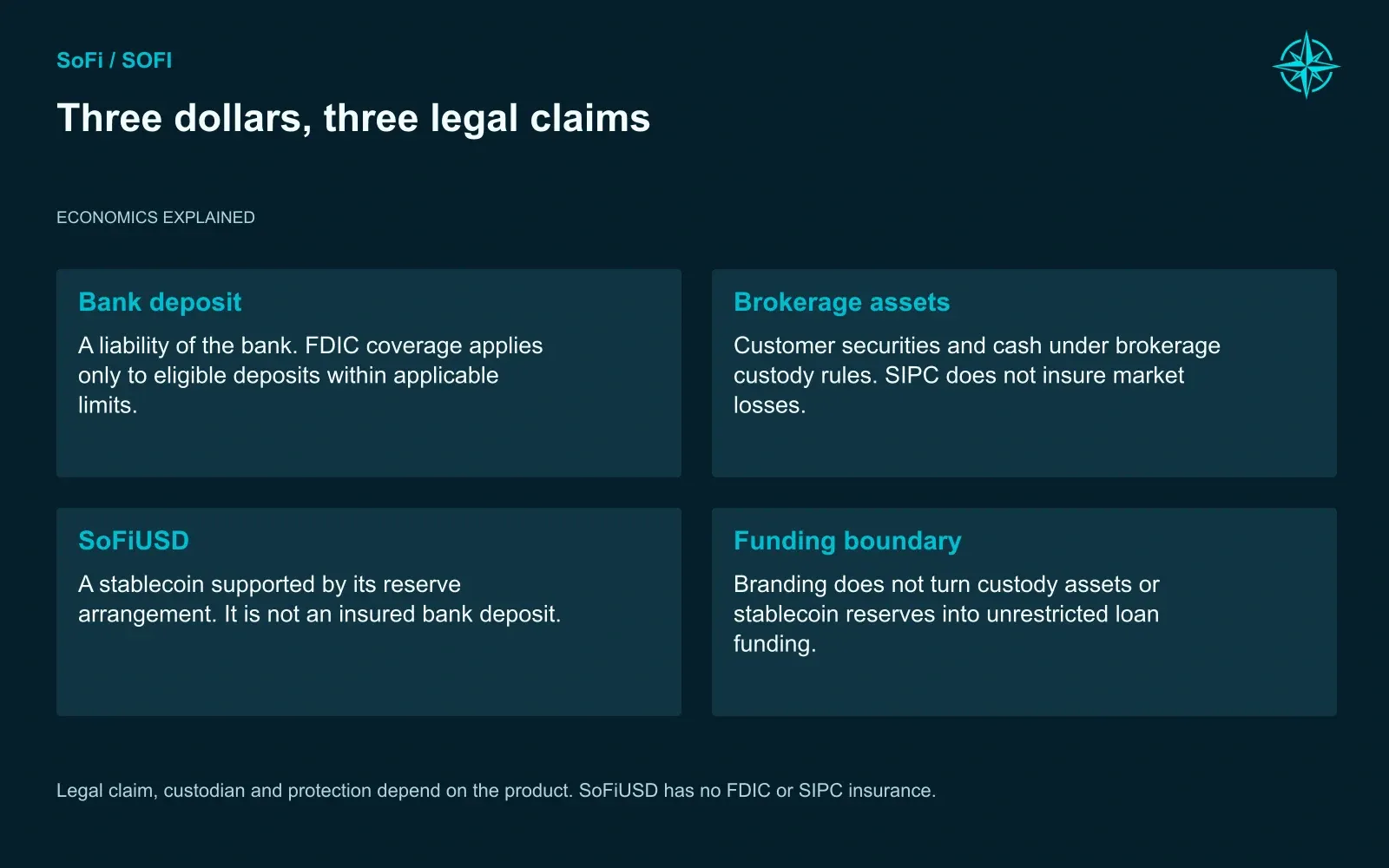 Three dollars, three legal claims. Legal claim, custodian and protection depend on the product. SoFiUSD has no FDIC or SIPC insurance.