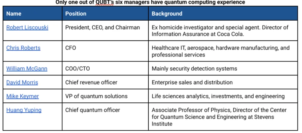 QUBT Lack of Quantum Leadership