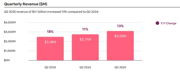 Airbnb Quarterly Revenue Growth
