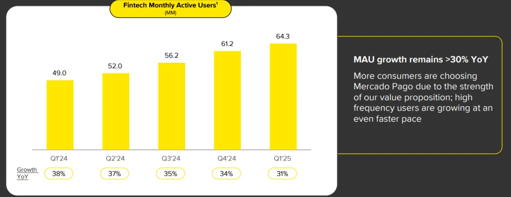 MercadoLibre Fintech Monthly Active Users'