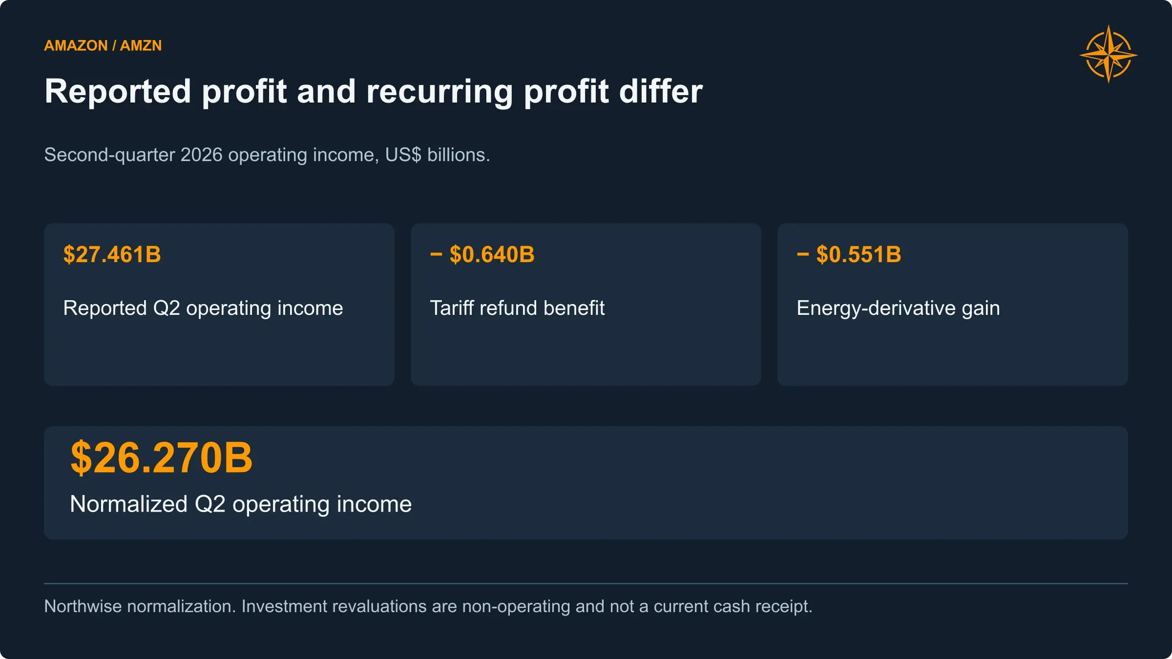 Removing the identified tariff and energy-contract benefits reduces Q2 operating income from $27.461 billion to $26.270 billion. Investment revaluations belong in a separate analysis.