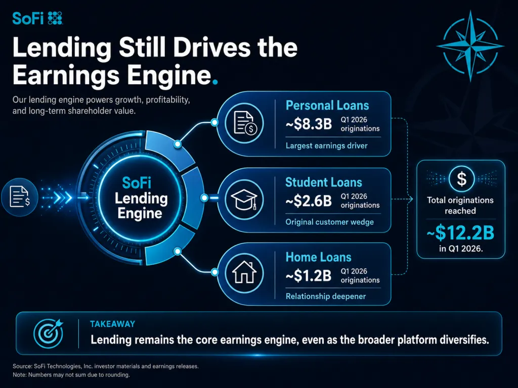 Sofi Stock Lending Business Overview, Growth, and Mix Shift Northwise