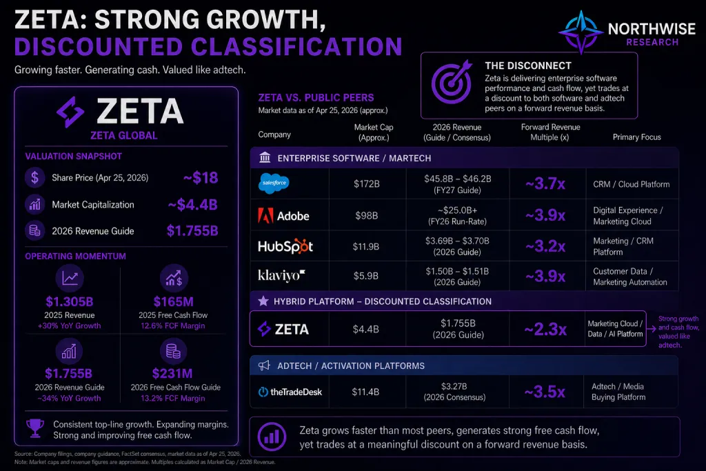 The Zeta Stock Opportunity and Peer Comparison Northwise