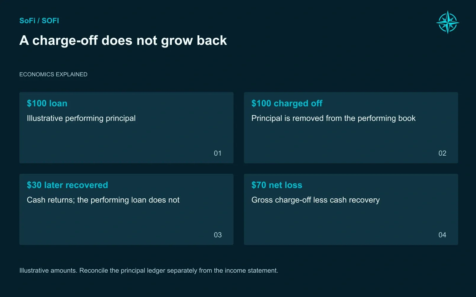 A charge-off does not grow back. Illustrative amounts. Reconcile the principal ledger separately from the income statement.