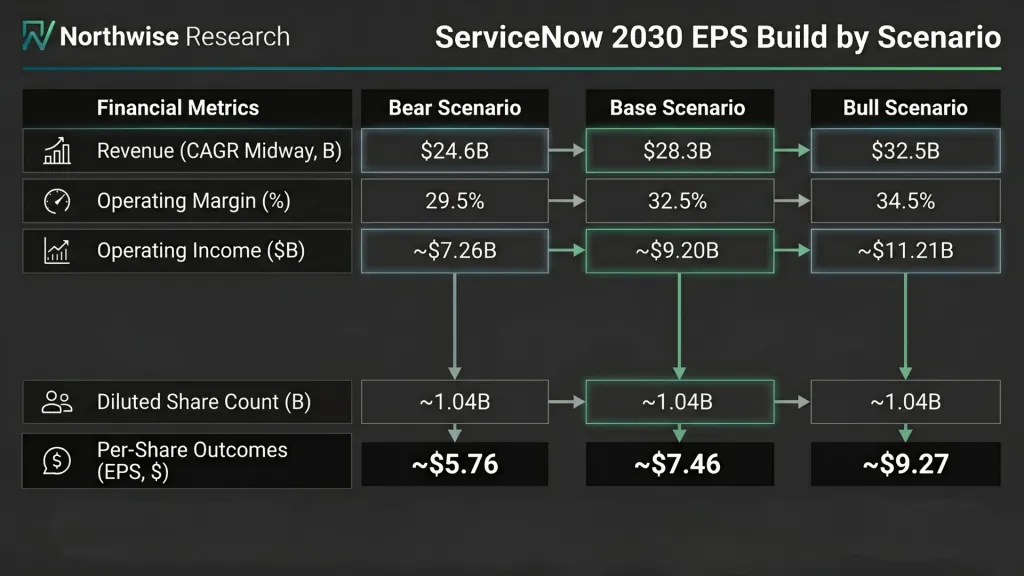 Now Stock 2030 EPS Modeling and Estimates Northwise