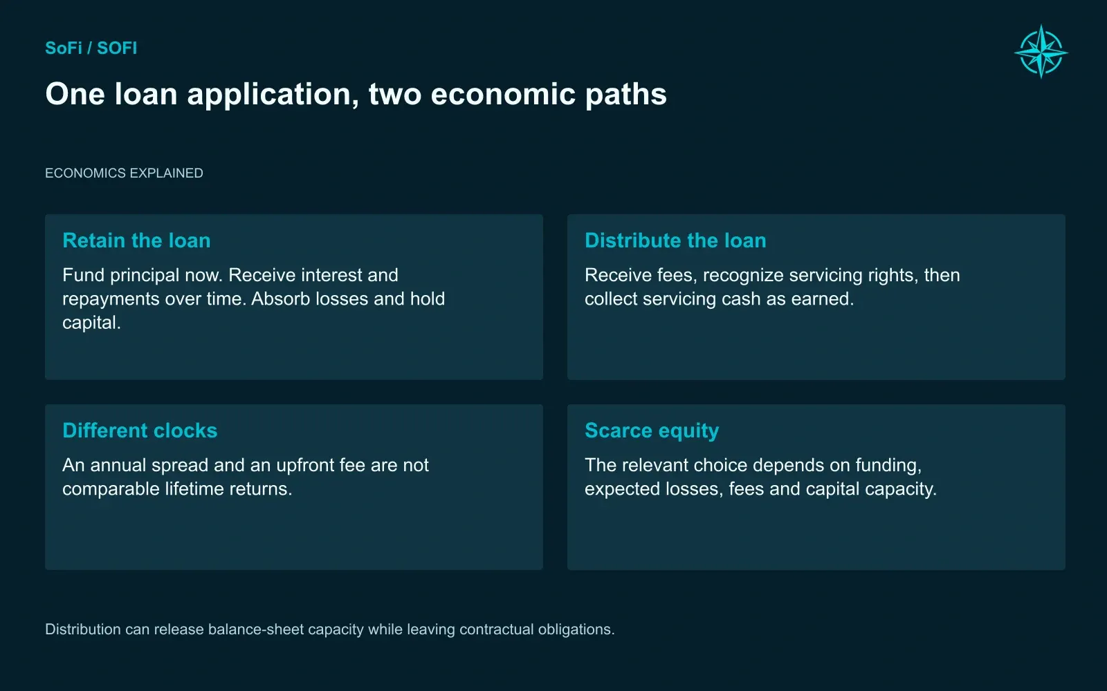 One loan application, two economic paths. Distribution can release balance-sheet capacity while leaving contractual obligations.