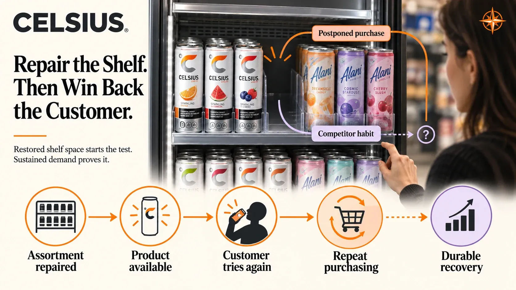 Five stages from restored Celsius availability to repeat purchasing and durable recovery.