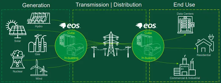 Eos Energy Flow