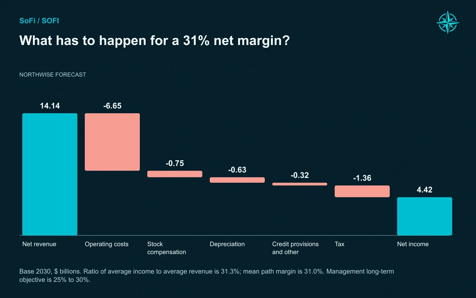 What has to happen for a 31% net margin?. Base 2030, $ billions. Ratio of average income to average revenue is 31.3%; mean path margin is 31.0%. Management long-term objective is 25% to 30%.