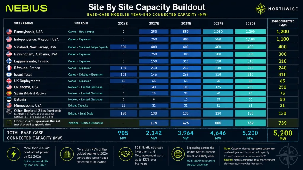 Nebius stock site by site data center buildout and timeline northwise