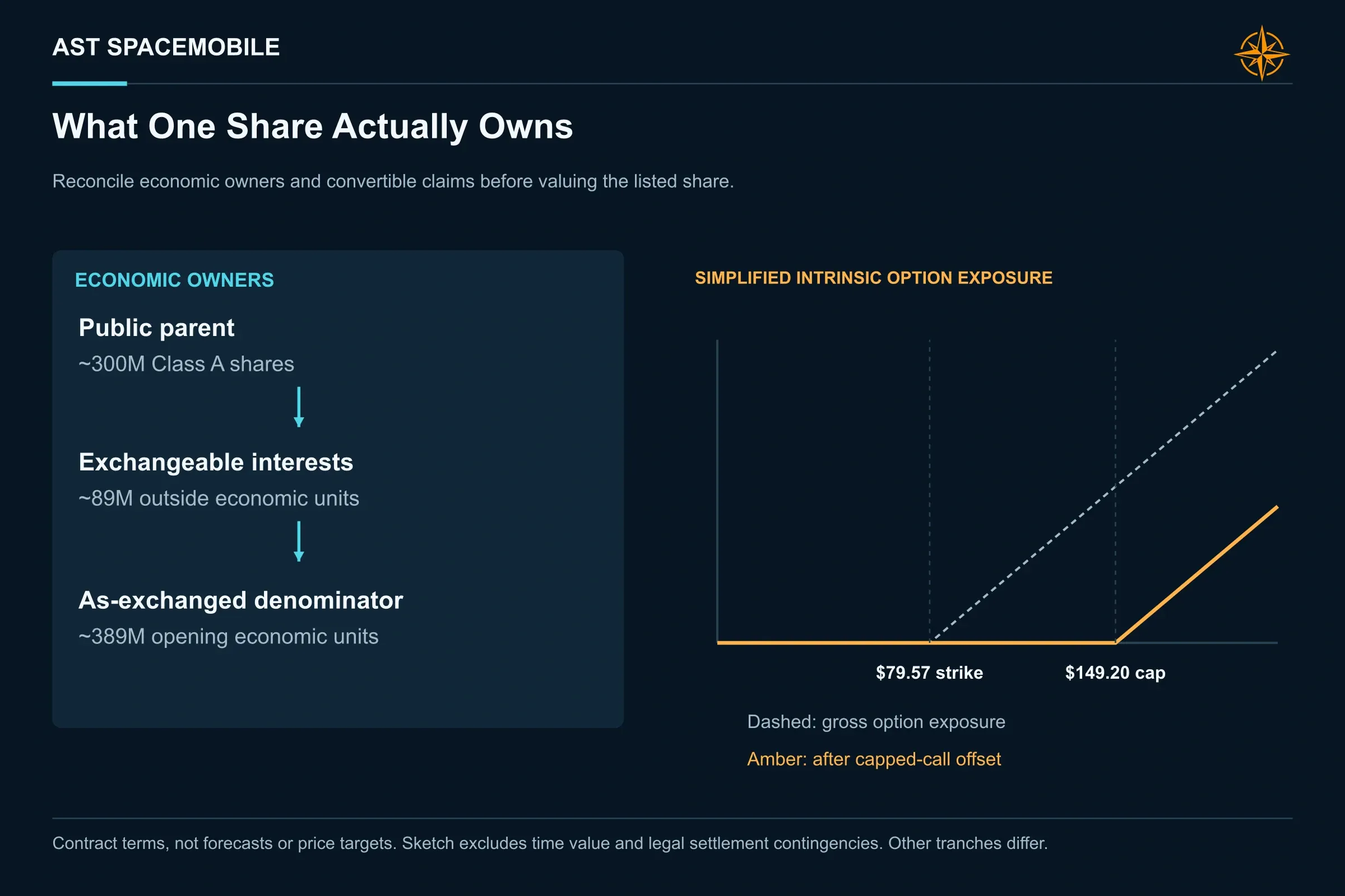 What One Share Actually Owns. Public Class A shares are only part of the economic denominator. The July convertible strike is about $79.57 and the capped-call ceiling is $149.20; neither is a Northwise price target.