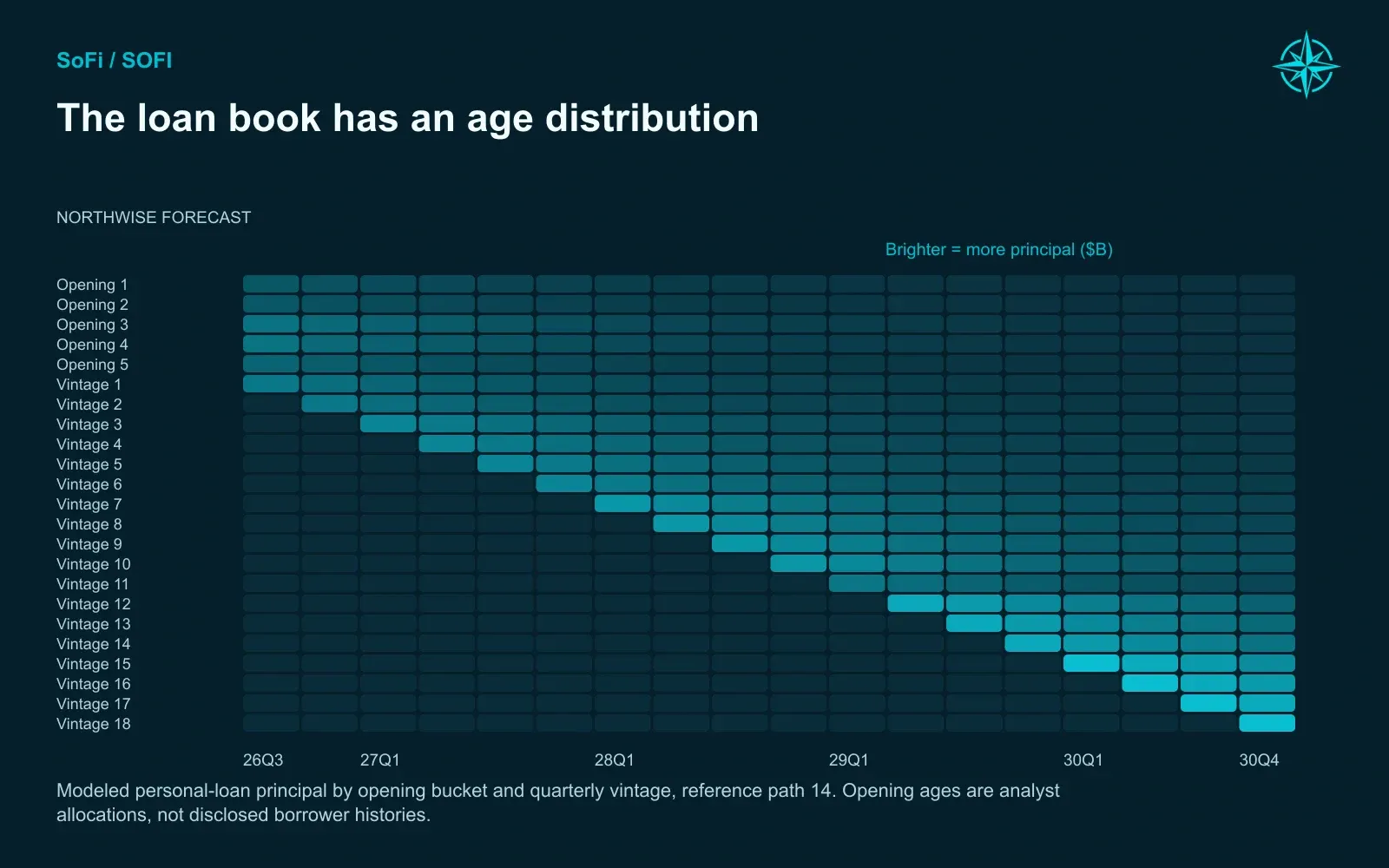 The loan book has an age distribution. Modeled personal-loan principal by opening bucket and quarterly vintage, reference path 14. Opening ages are analyst allocations, not disclosed borrower histories.