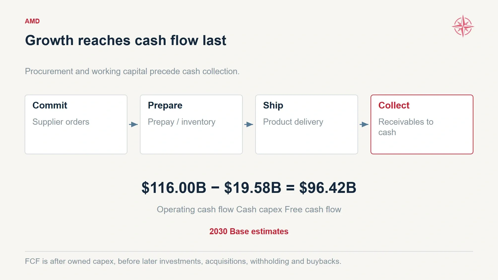 Timeline tracks procurement to cash collection, with a separate operating-cash-flow-to-free-cash-flow bridge.
