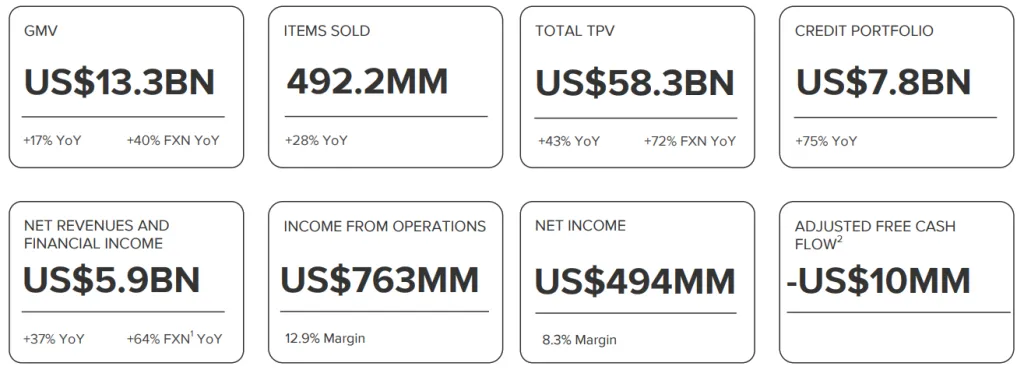 MELI Q1 2025 Financials
