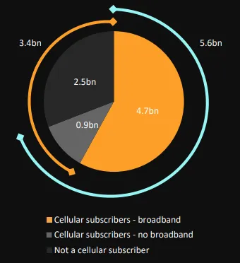 Global Population Cellular Subscribers
