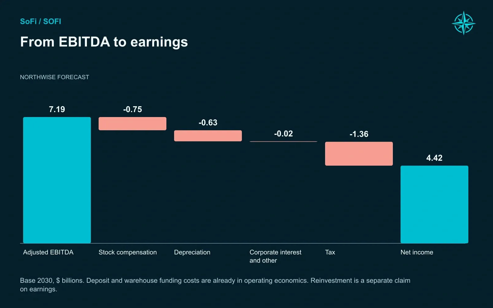 From EBITDA to earnings. Base 2030, $ billions. Deposit and warehouse funding costs are already in operating economics. Reinvestment is a separate claim on earnings.