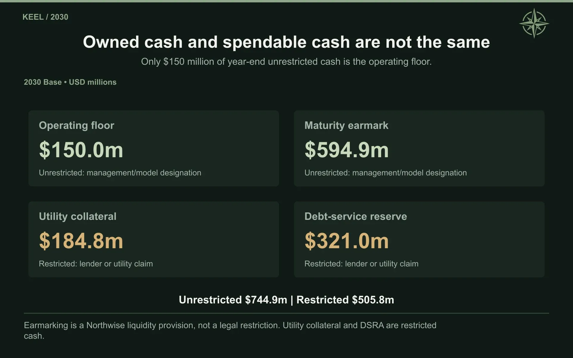 Owned cash and spendable cash are not the same. Only $150 million of year-end unrestricted cash is the operating floor.