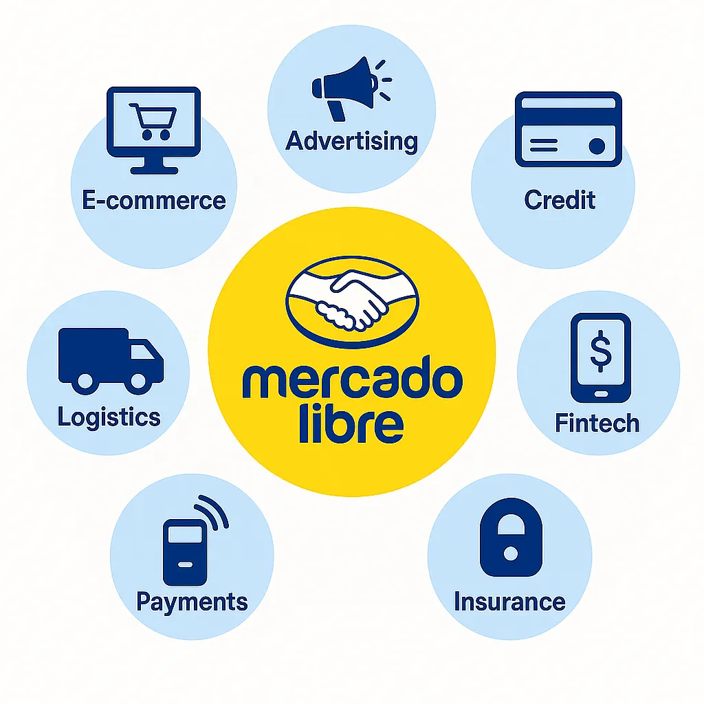 Mercado Libre Businesses