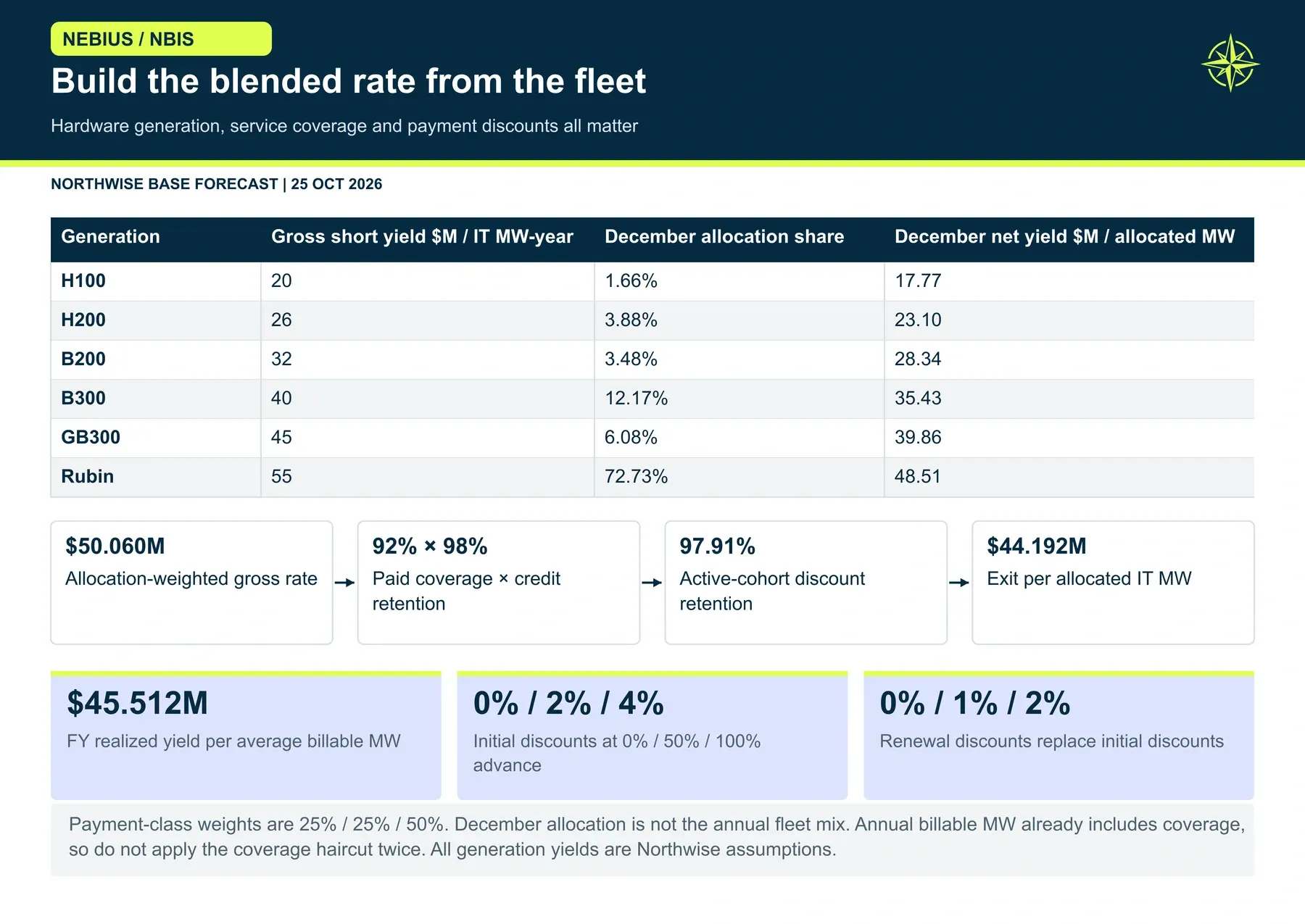Build the blended rate from the fleet. We price each hardware cohort, apply its actual service timing and negotiated terms, then aggregate. The resulting mixed-fleet yield is below the Rubin assumption and depends on which denominator we use.