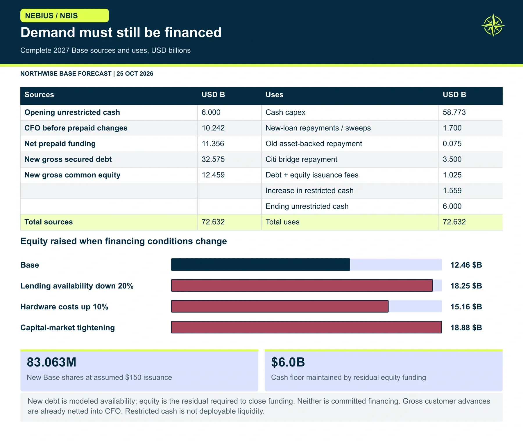 Demand must still be financed. We fund substantial growth with customers and operating cash, yet still require $32.57B of new secured debt and $12.46B of gross equity in Base. Tighter lending increases the shareholder burden.