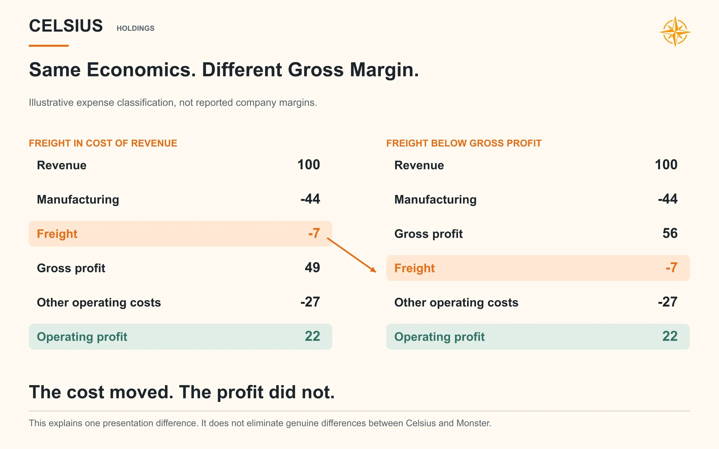 Identical hypothetical businesses show 49% and 56% gross margins but the same operating profit of 22.