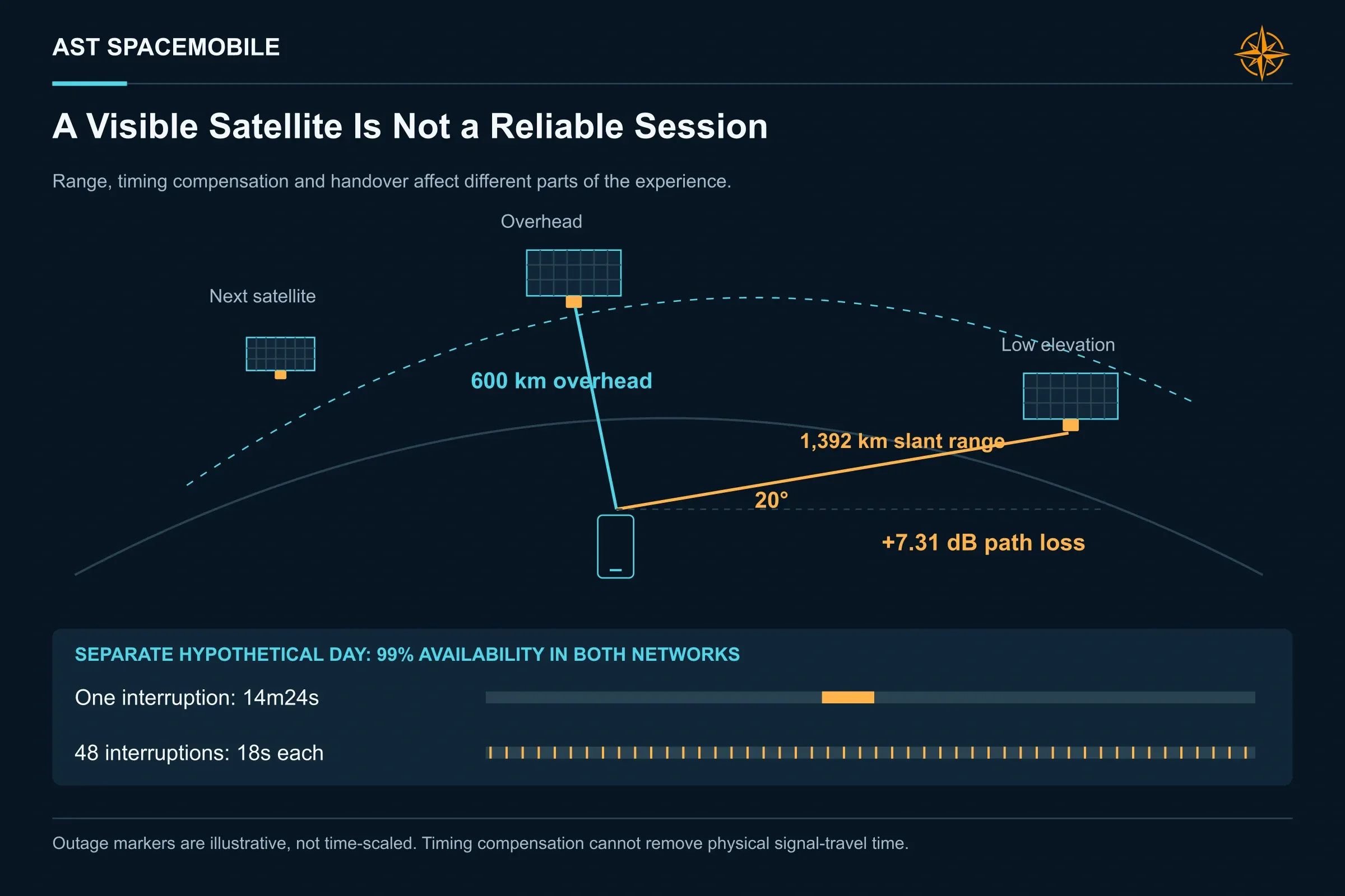 A Visible Satellite Is Not a Reliable Session. Illustrative 600 km orbit geometry gives about 1,392 km slant range at 20 degrees elevation and 7.31 dB more free-space loss than overhead. Equal uptime can still contain very different interruption patterns.