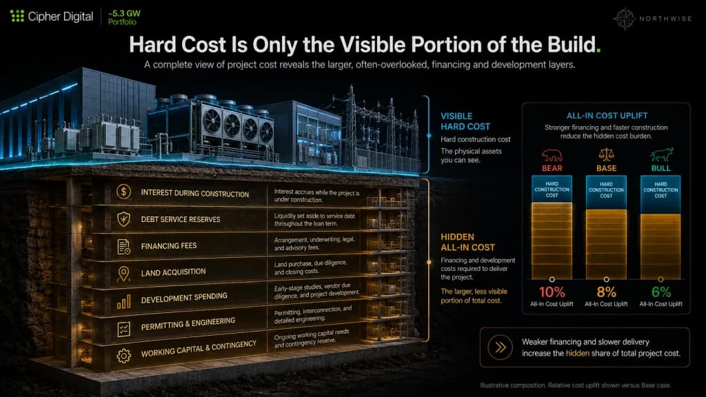 CIFR Stock Visible vs Hidden Costs Northwise