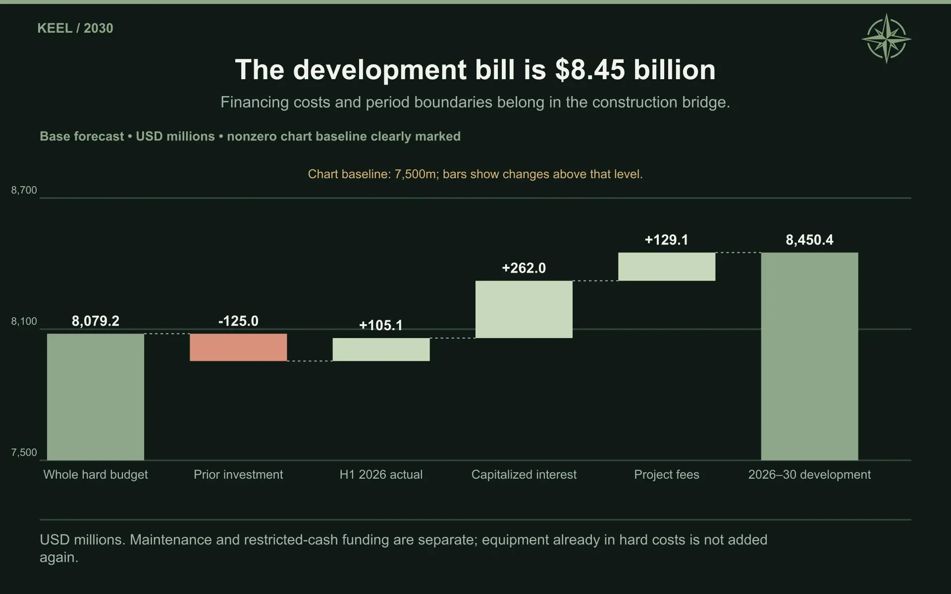 The development bill is $8.45 billion. Financing costs and period boundaries belong in the construction bridge.