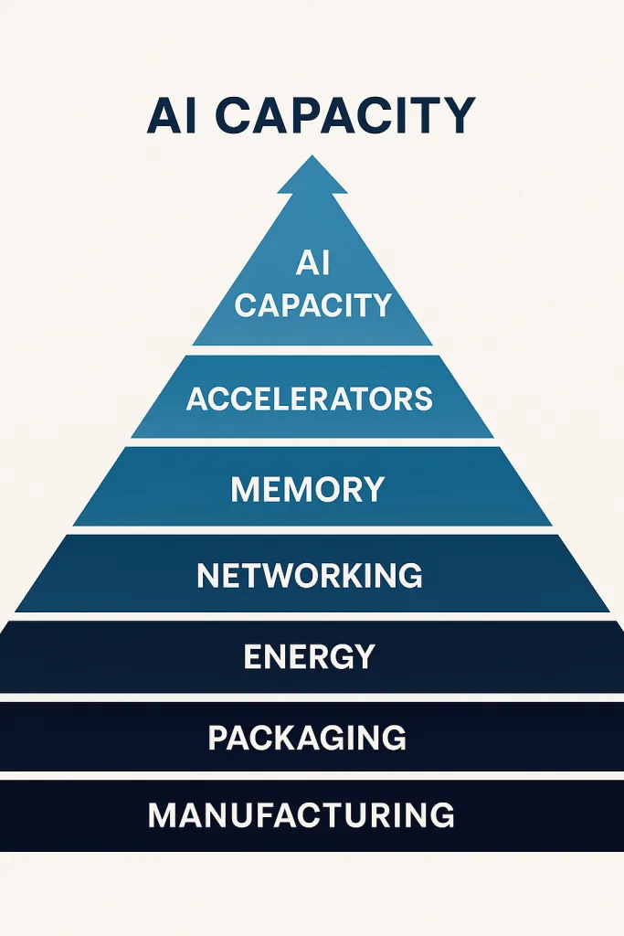 AI Capacity Constraints Pyramid