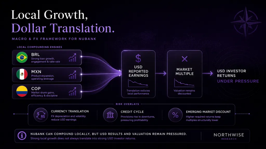 Nubank Brazil discount and FX Headwinds Northwise