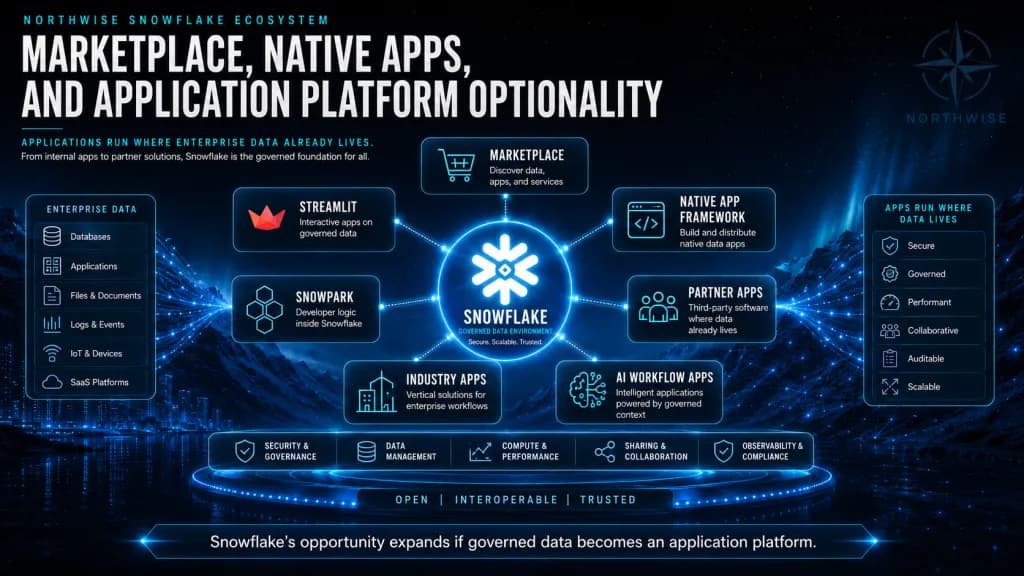 Snowflake Marketplace, Native Apps, and Application Platform Northwise