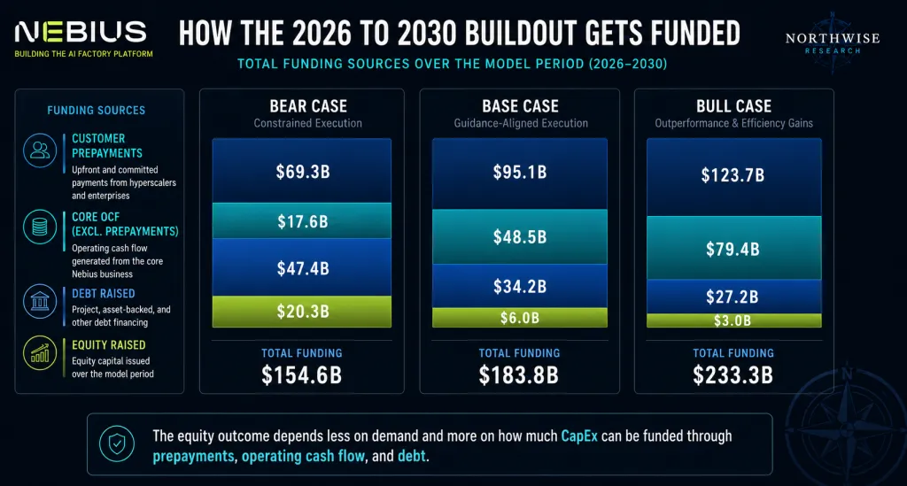 Nebius Stock Funding 2026-2030 northwise