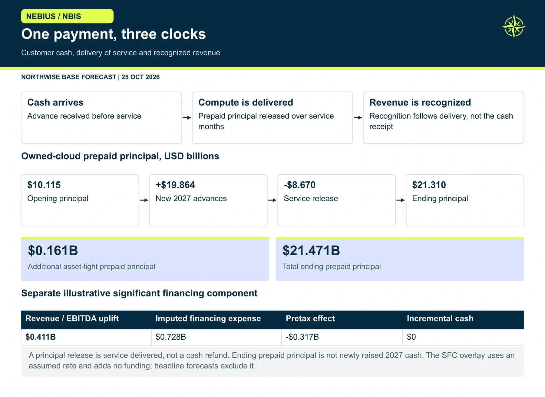 One payment, three clocks. We count advances when cash arrives, release prepaid principal as service is delivered, and keep the noncash financing overlay separate. The same customer payment funds the build only once.