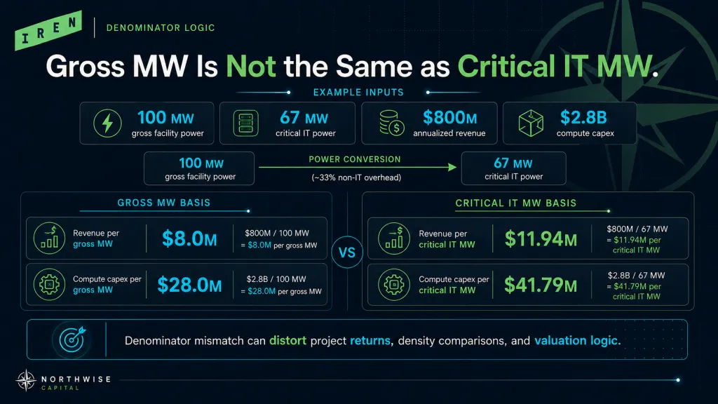IREN Stock Gross MW vs Critical IT MW Northwise