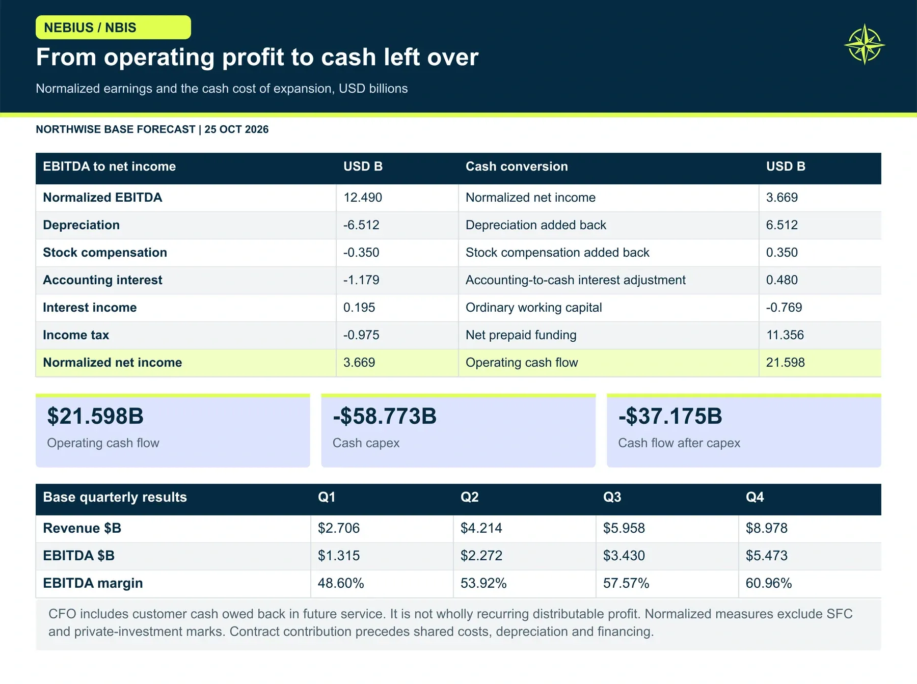 From operating profit to cash left over. We forecast a strong operating margin ramp, but asset depreciation, financing and expansion remain large. Prepaid funding lifts operating cash flow while cash capex still exceeds that cash generation by $37.18B.