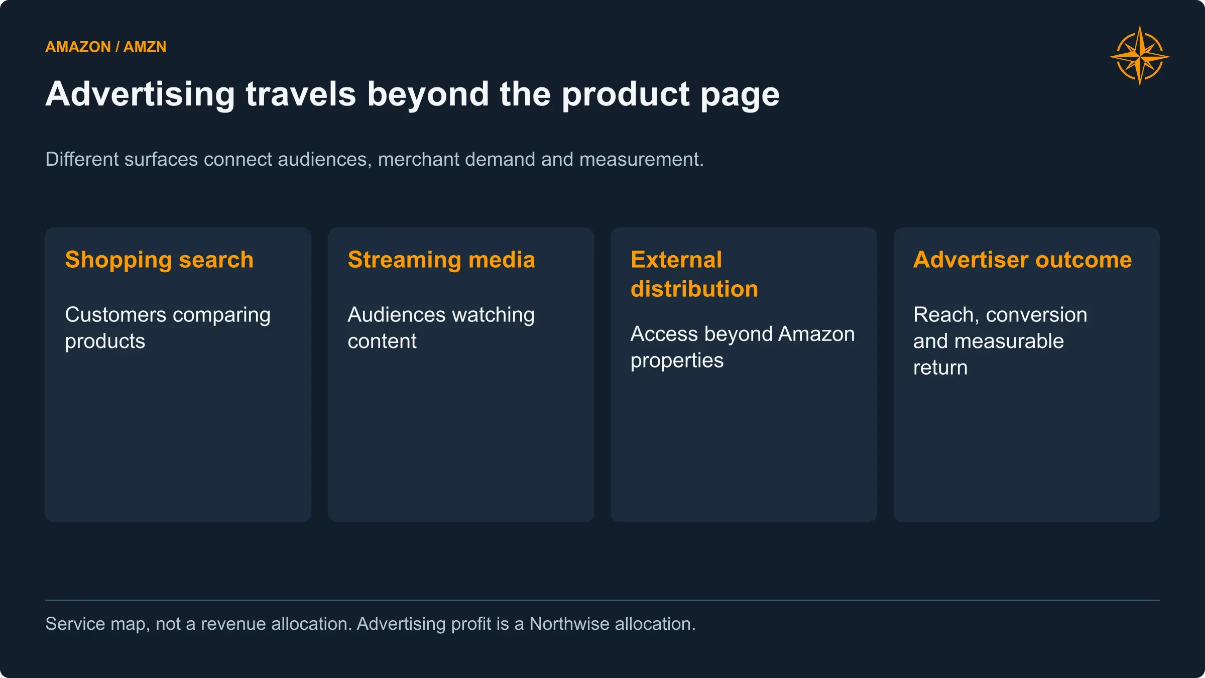 Amazon’s advertising opportunity extends across shopping, video and external distribution. The model includes the costs of content, traffic and delivery.