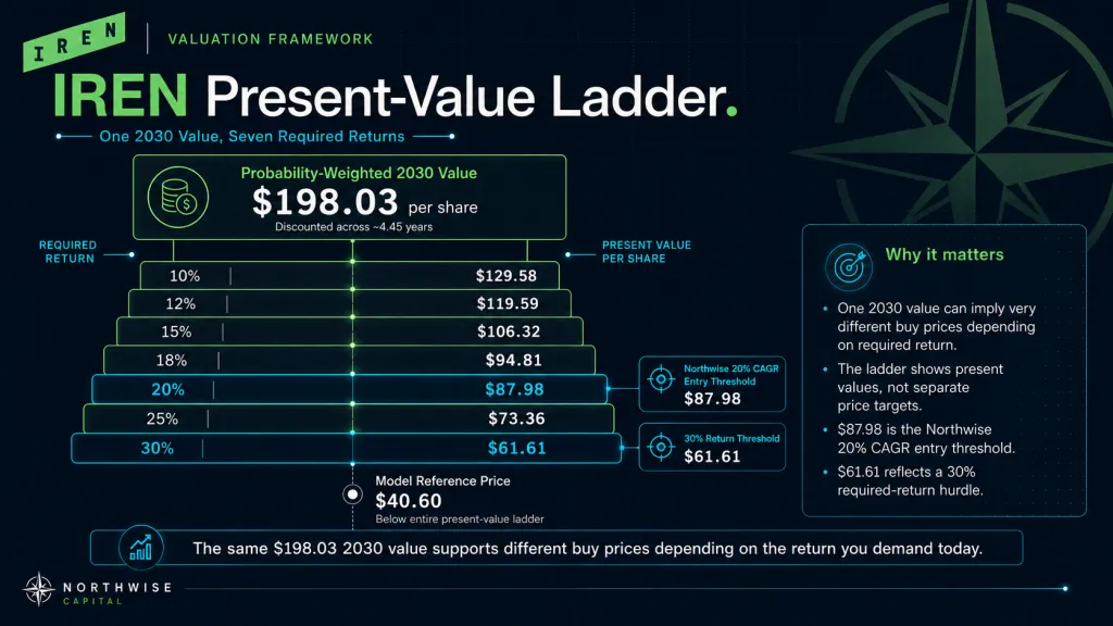 IREN Present Value Calculation Ladder and Action Zones Northwise
