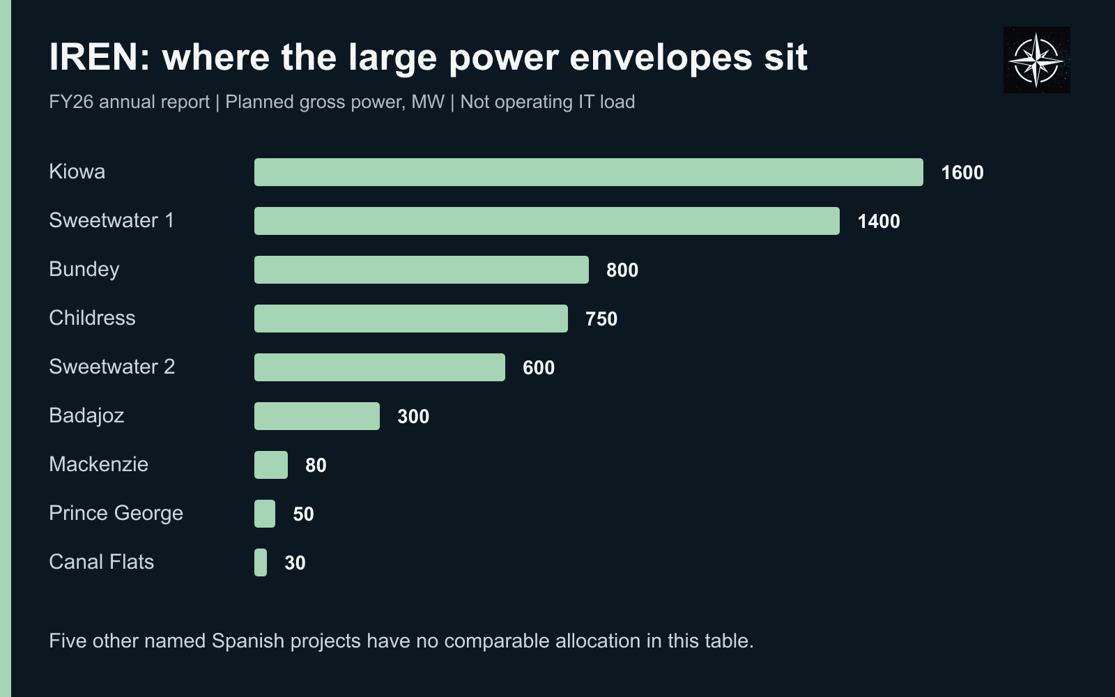 IREN reported planned gross power for nine named projects: Kiowa 1600 MW, Sweetwater 1 1400, Bundey 800, Childress 750, Sweetwater 2 600, Badajoz 300, Mackenzie 80, Prince George 50 and Canal Flats 30. These values are not operating IT capacity and exclude unassigned Spanish projects.