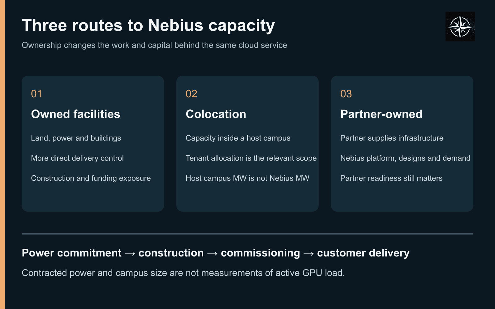 Three Nebius delivery models. Owned facilities provide control but require construction and capital. Colocation uses a host facility with tenant-specific commitments. Asset-light partnerships use partner-owned infrastructure with Nebius software, designs and demand.