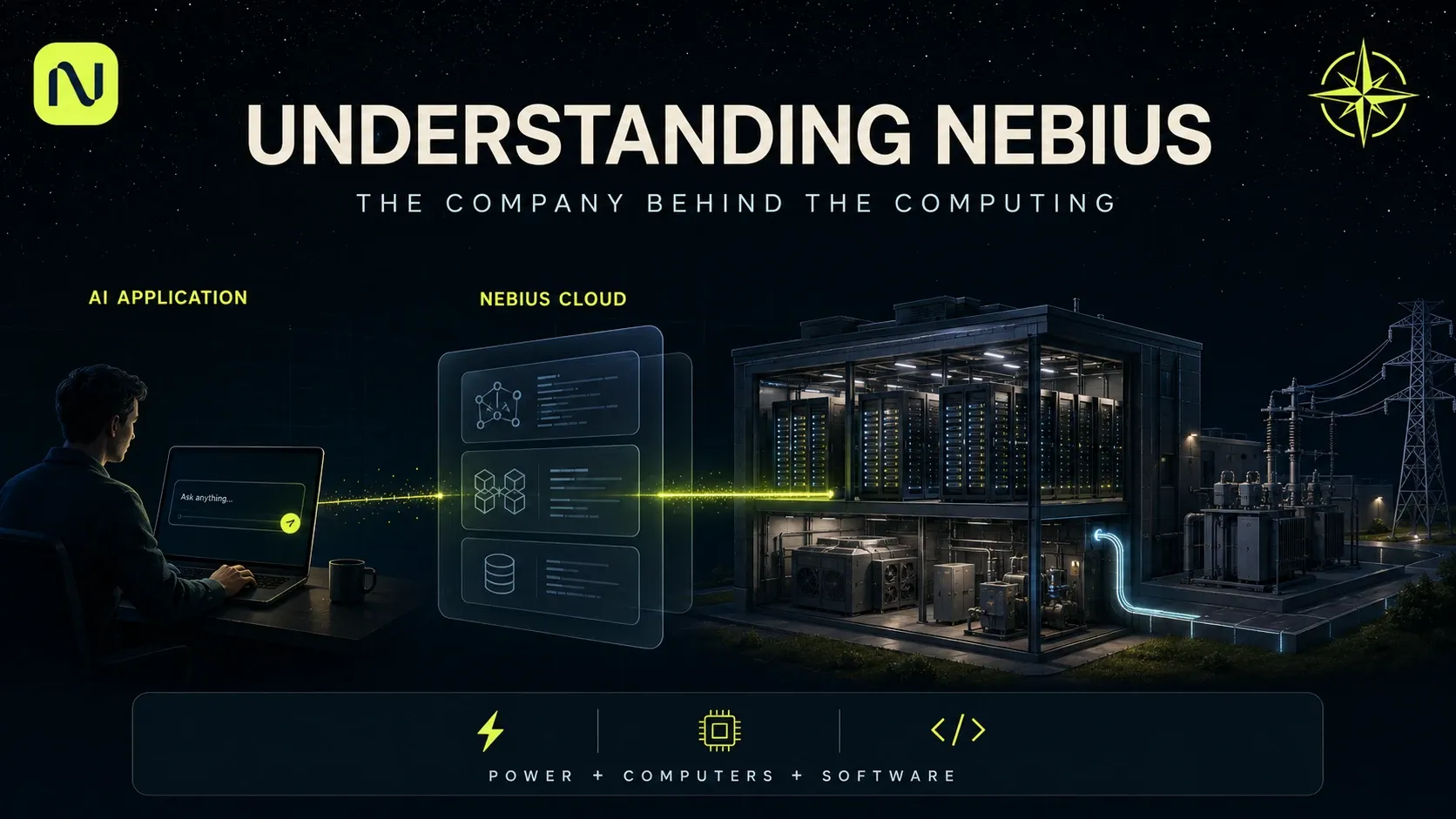 An illustrated path from a person's AI request through the software platform to a powered computing facility.