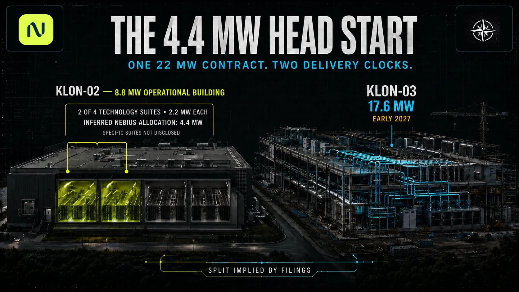 Nebius Harlow concept contrasting an inferred 4.4 MW allocation in operational KLON-02 with the 17.6 MW KLON-03 building expected in early 2027.