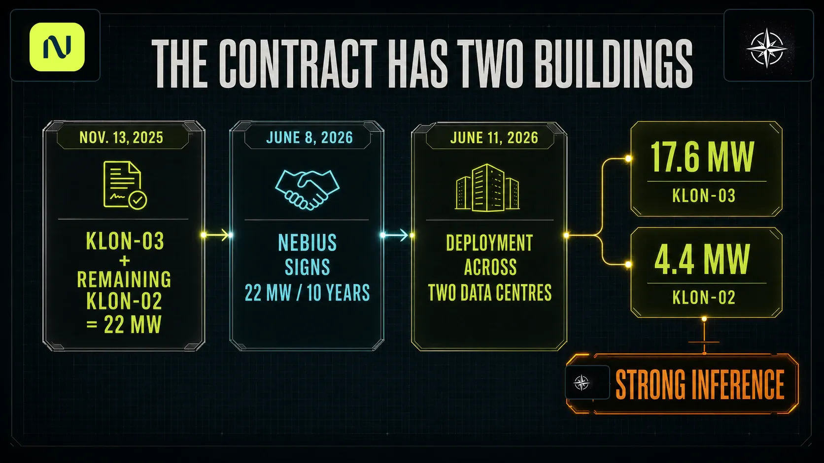 Evidence chain connecting Infratil’s November 2025 capacity disclosure, Kao’s June 2026 Nebius contract announcement, and the two-building description to an inferred 17.6 MW and 4.4 MW split.