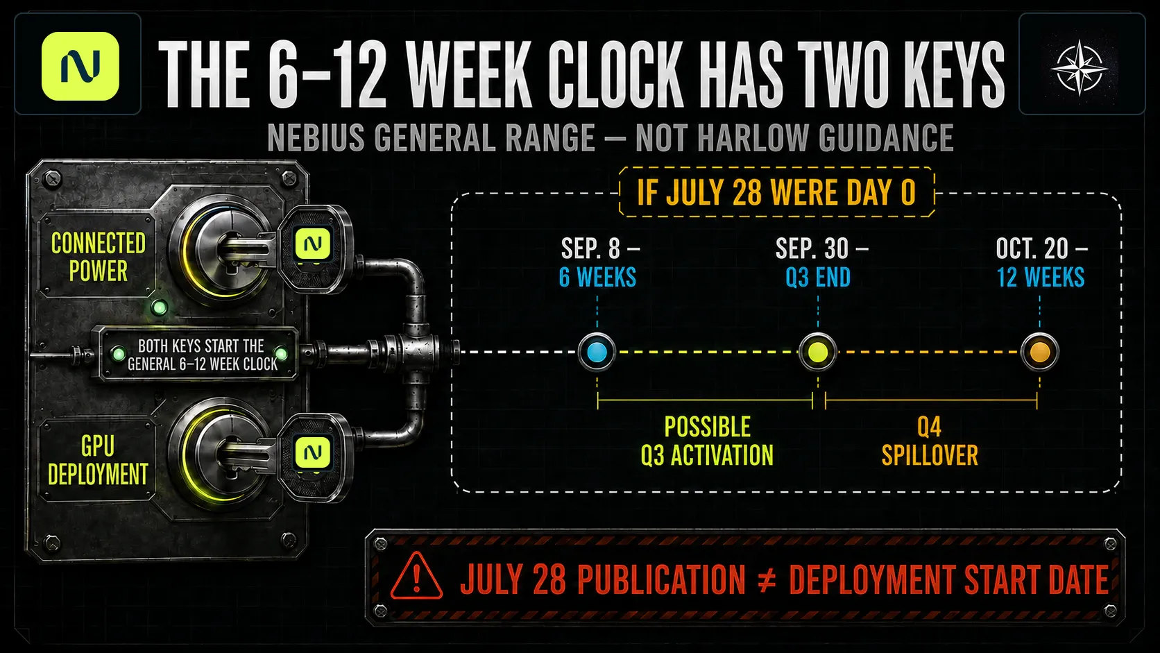 Conditional timeline showing that Nebius’s general six-to-12-week deployment range begins only after connected power and GPU deployment, and that using July 28 as an illustrative day zero produces a September 8 to October 20 window.