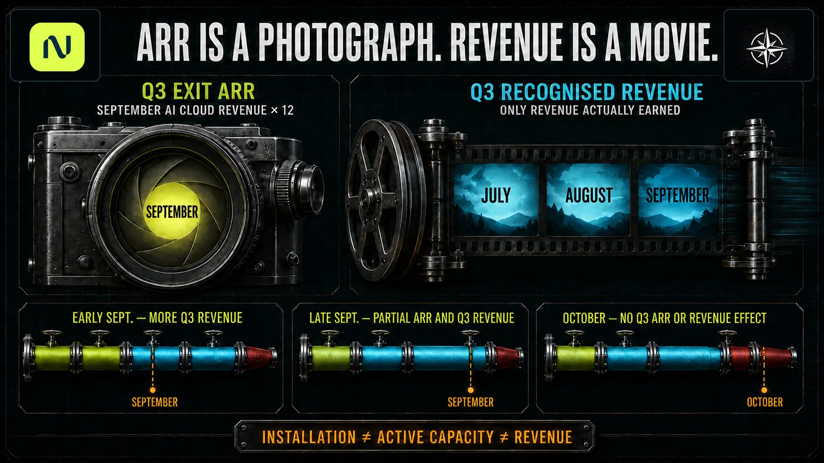 Comparison of Nebius’s September-based exit ARR snapshot with quarterly recognised revenue across July, August, and September, including early-September, late-September, and October activation cases.