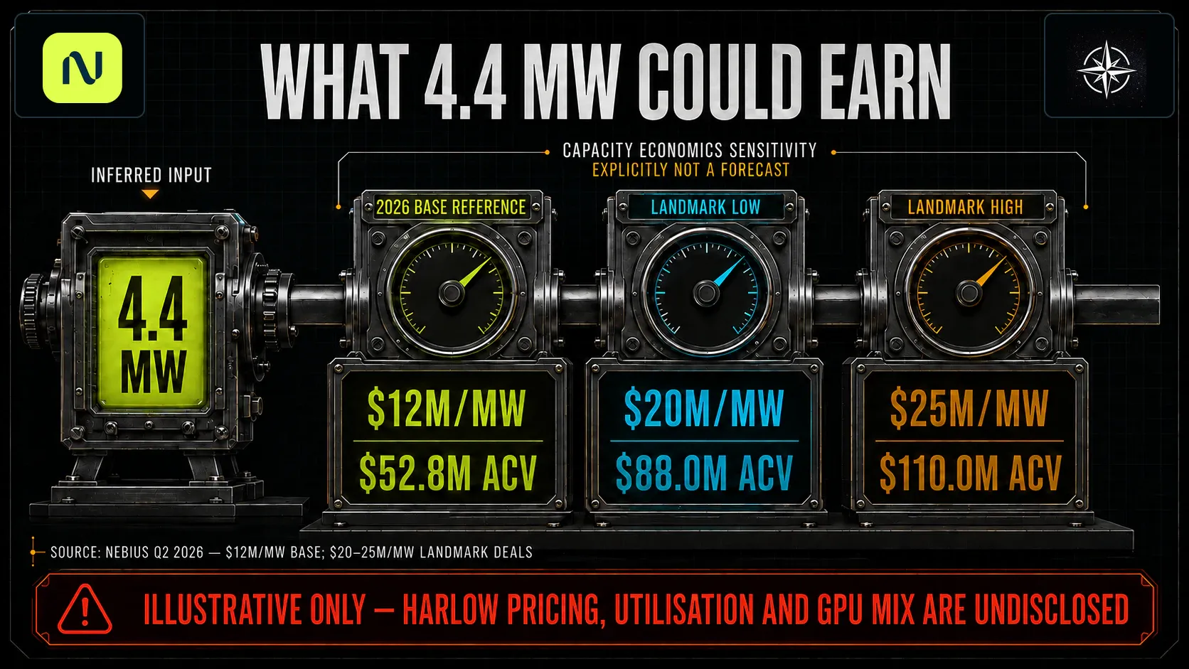 Sensitivity analysis applying Nebius’s disclosed 2026 base and landmark-deal annual contract value per megawatt benchmarks to an inferred 4.4 MW Harlow allocation, with an explicit warning that the result is not a forecast.
