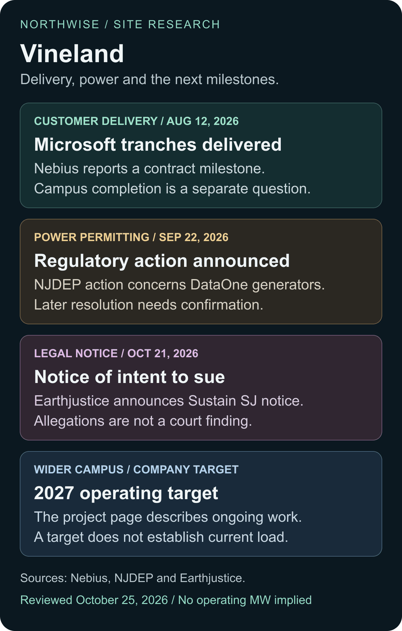 Four dated Vineland evidence items: August Microsoft delivery, September NJDEP enforcement, October notice of intent to sue, and the wider campus target for 2027.